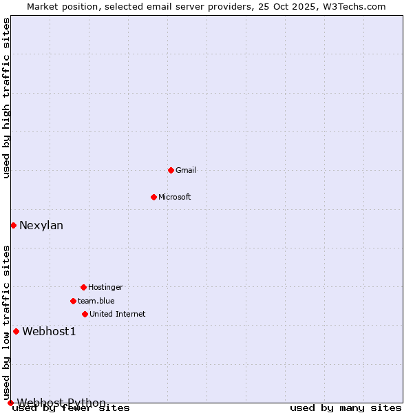 Market position of Webhost1 vs. Nexylan vs. Webhost Python