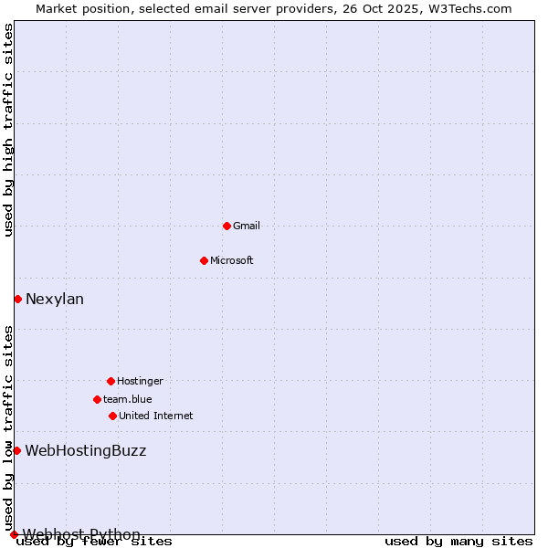 Market position of Nexylan vs. WebHostingBuzz vs. Webhost Python