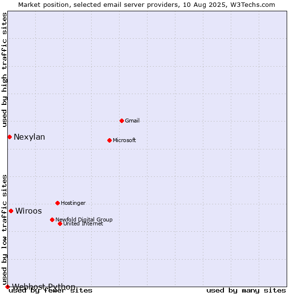 Market position of Wiroos vs. Nexylan vs. Webhost Python