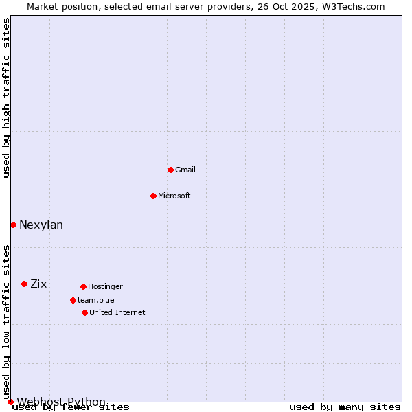 Market position of Zix vs. Nexylan vs. Webhost Python