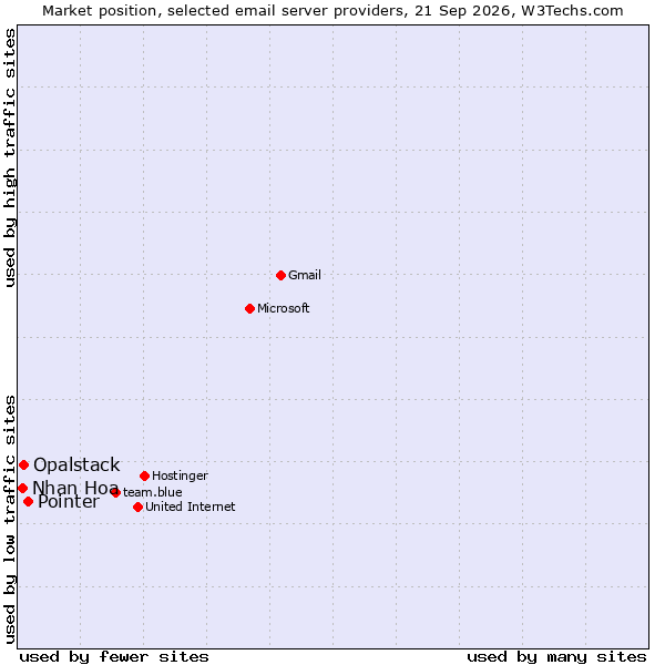 Market position of Pointer vs. Opalstack vs. Nhan Hoa