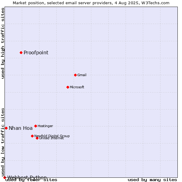 Market position of Proofpoint vs. Nhan Hoa vs. Webhost Python