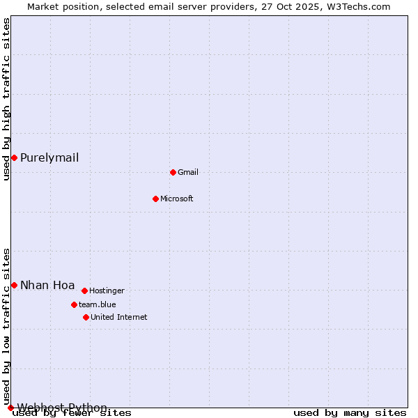 Market position of Purelymail vs. Nhan Hoa vs. Webhost Python