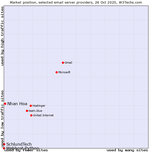 Market position of Nhan Hoa vs. SchlundTech vs. Webhost Python