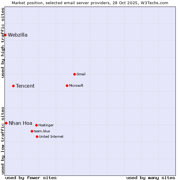 Market position of Tencent vs. Nhan Hoa vs. Webzilla