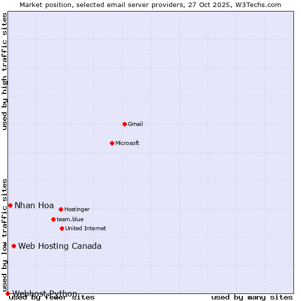 Market position of Web Hosting Canada vs. Nhan Hoa vs. Webhost Python