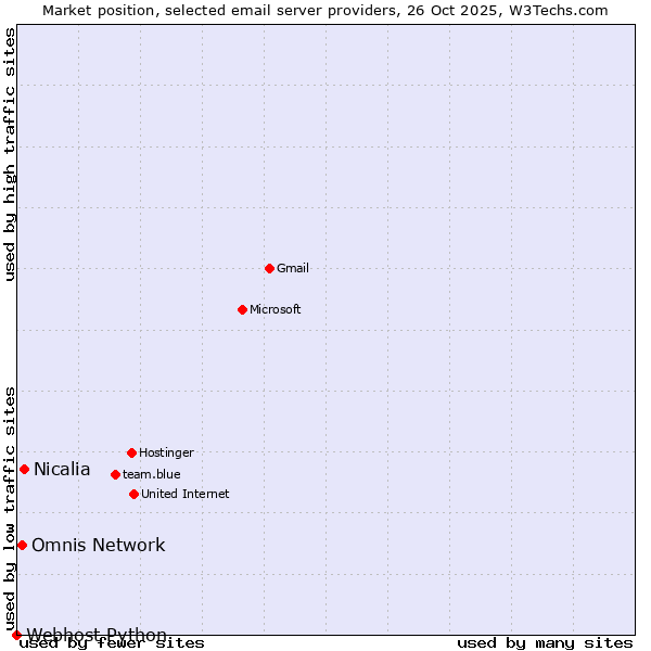 Market position of Nicalia vs. Omnis Network vs. Webhost Python