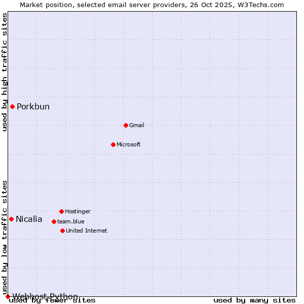 Market position of Porkbun vs. Nicalia vs. Webhost Python