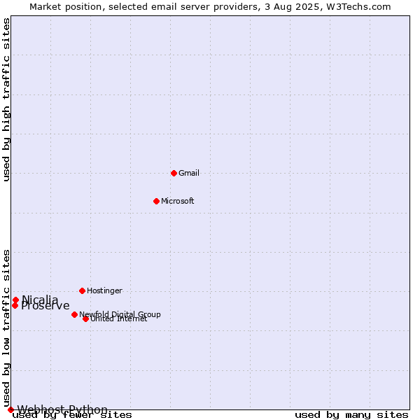 Market position of Nicalia vs. Proserve vs. Webhost Python