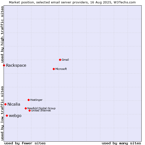 Market position of webgo vs. Nicalia vs. Rackspace