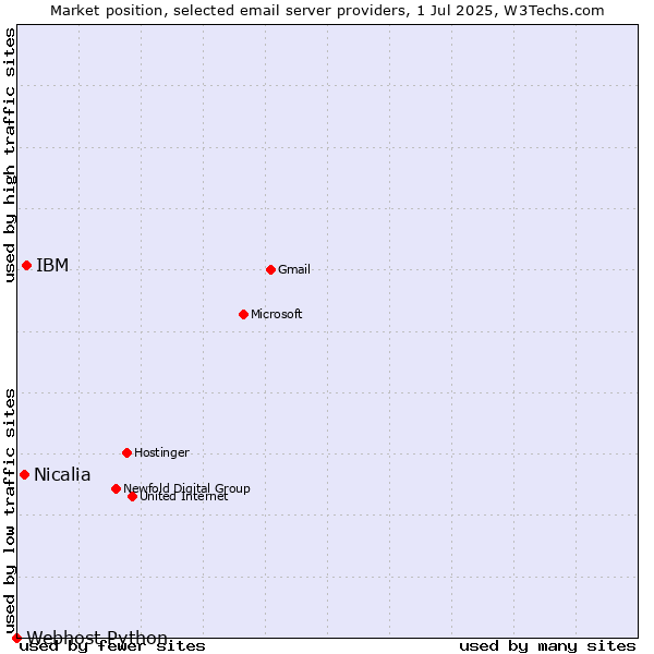 Market position of IBM vs. Nicalia vs. Webhost Python