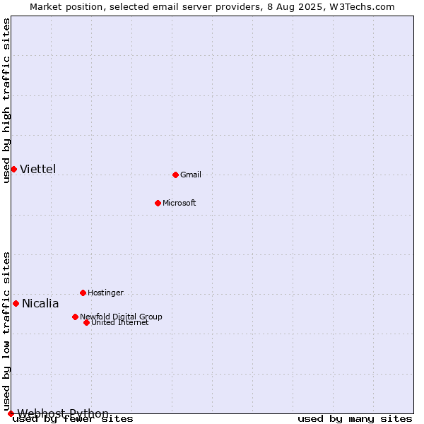 Market position of Nicalia vs. Viettel vs. Webhost Python