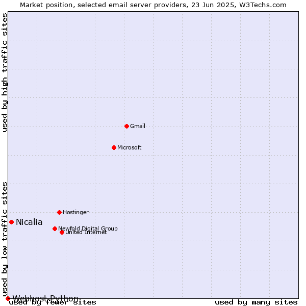 Market position of Nicalia vs. Webhost Python
