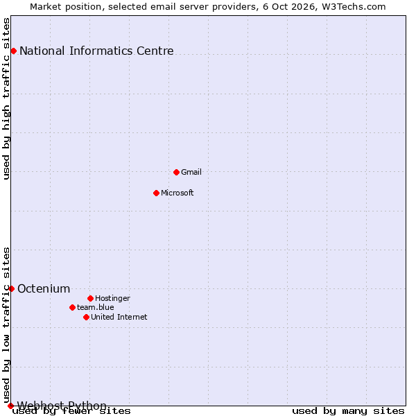 Market position of National Informatics Centre vs. Octenium vs. Webhost Python
