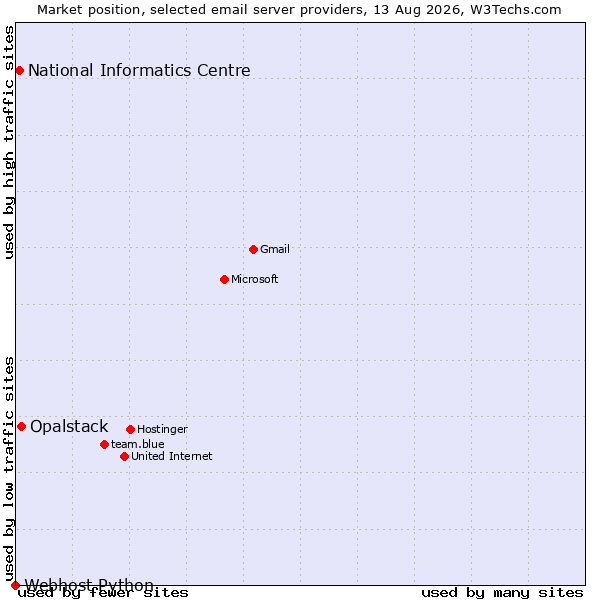 Market position of Opalstack vs. National Informatics Centre vs. Webhost Python