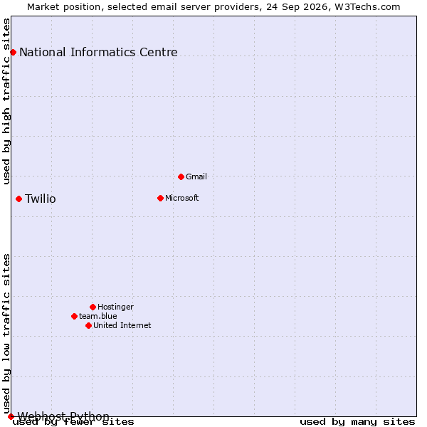 Market position of Twilio vs. National Informatics Centre vs. Webhost Python