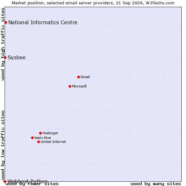 Market position of National Informatics Centre vs. Sysbee vs. Webhost Python