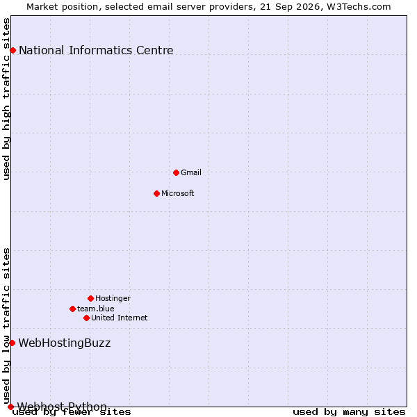 Market position of National Informatics Centre vs. WebHostingBuzz vs. Webhost Python