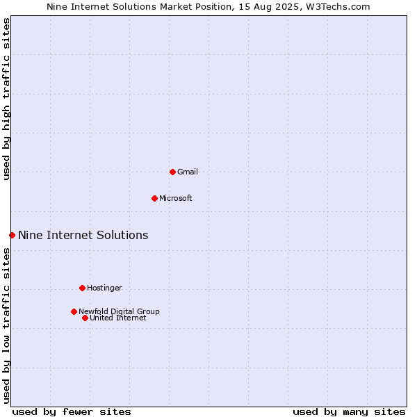 Market position of Nine Internet Solutions