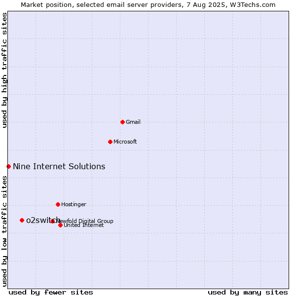 Market position of o2switch vs. Nine Internet Solutions