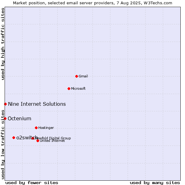 Market position of o2switch vs. Nine Internet Solutions vs. Octenium