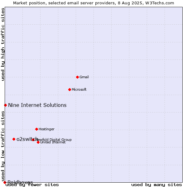 Market position of o2switch vs. Nine Internet Solutions vs. Raidboxes