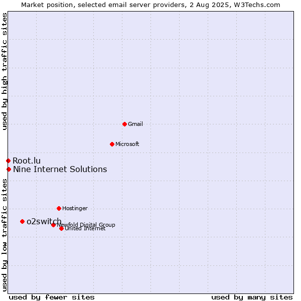 Market position of o2switch vs. Nine Internet Solutions vs. Root.lu