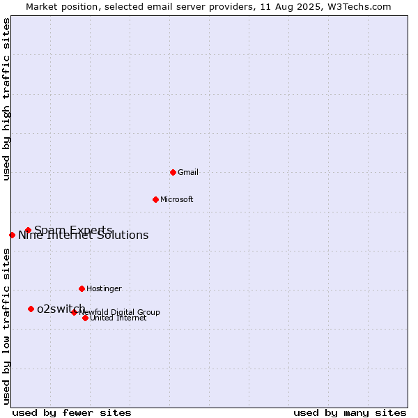 Market position of o2switch vs. Spam Experts vs. Nine Internet Solutions
