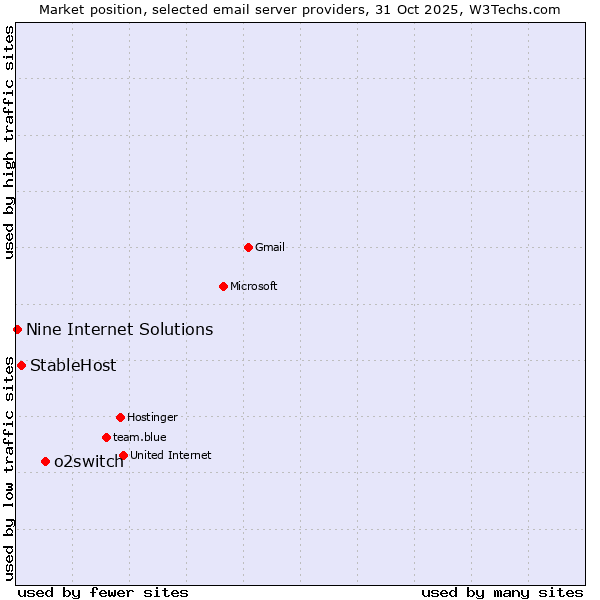 Market position of o2switch vs. StableHost vs. Nine Internet Solutions