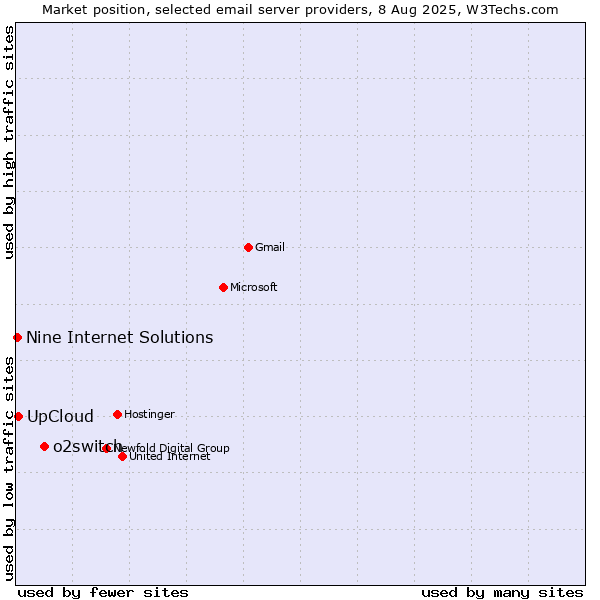 Market position of o2switch vs. UpCloud vs. Nine Internet Solutions
