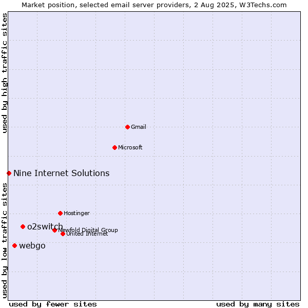 Market position of o2switch vs. webgo vs. Nine Internet Solutions