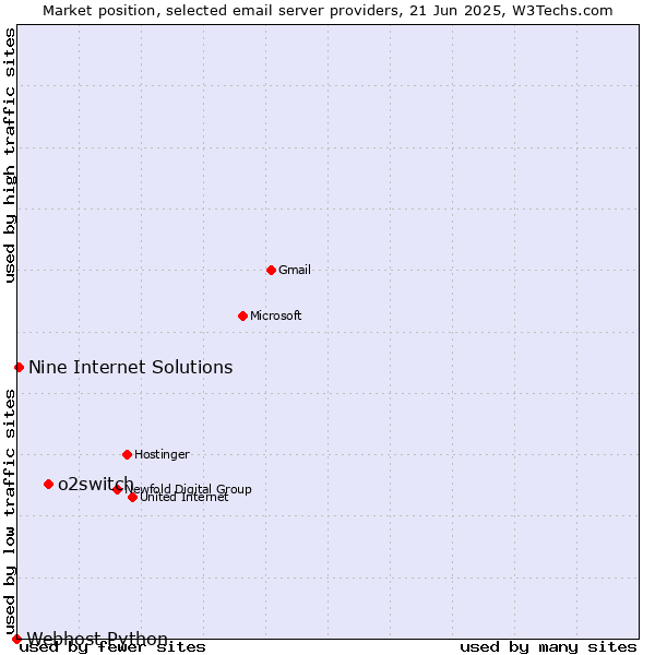 Market position of o2switch vs. Nine Internet Solutions vs. Webhost Python