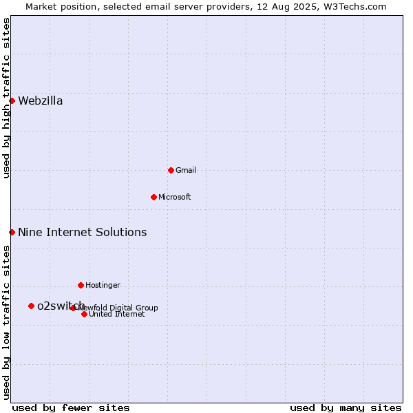Market position of o2switch vs. Nine Internet Solutions vs. Webzilla