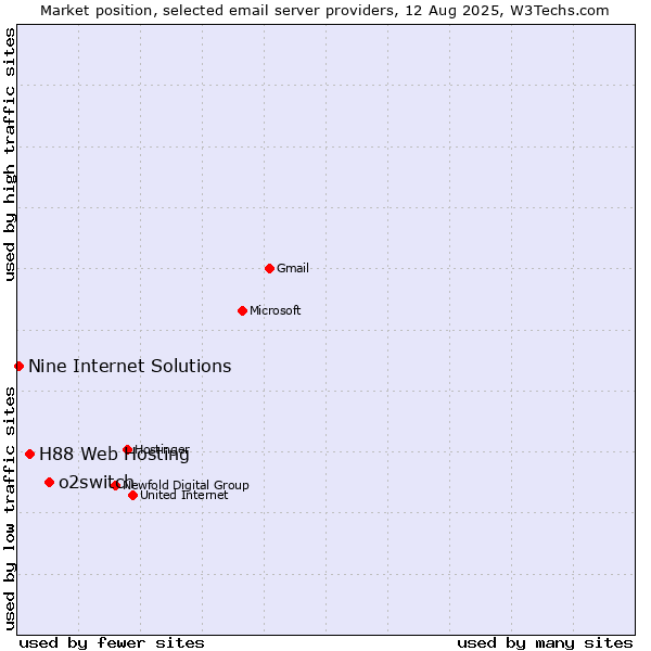 Market position of o2switch vs. H88 Web Hosting vs. Nine Internet Solutions