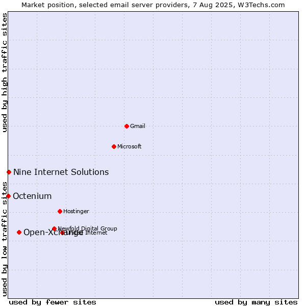 Market position of Open-Xchange vs. Nine Internet Solutions vs. Octenium