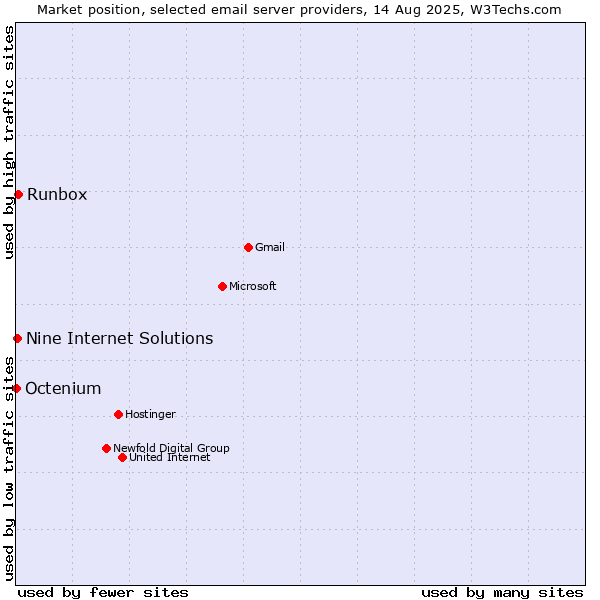 Market position of Runbox vs. Nine Internet Solutions vs. Octenium