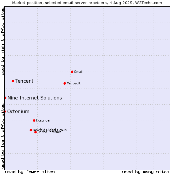 Market position of Tencent vs. Nine Internet Solutions vs. Octenium