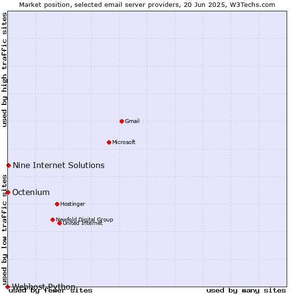 Market position of Nine Internet Solutions vs. Octenium vs. Webhost Python