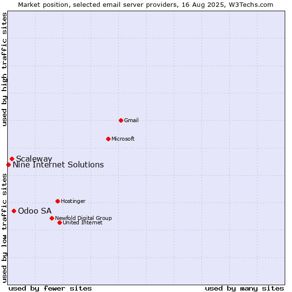 Market position of Odoo SA vs. Scaleway vs. Nine Internet Solutions
