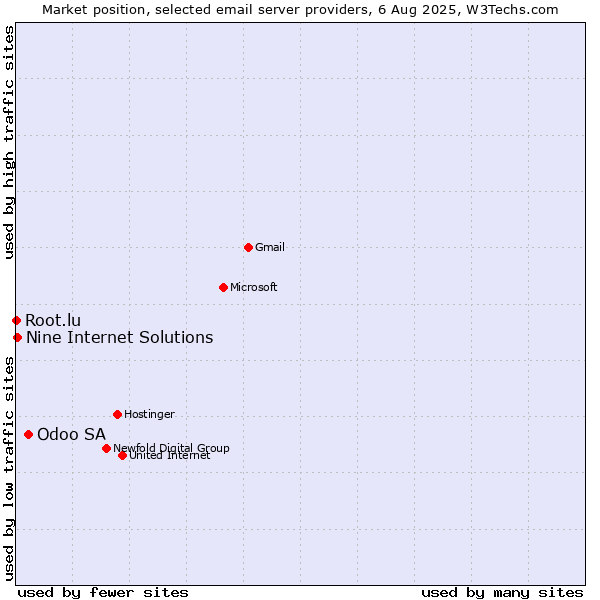Market position of Odoo SA vs. Nine Internet Solutions vs. Root.lu