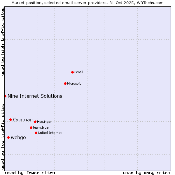 Market position of Onamae vs. webgo vs. Nine Internet Solutions