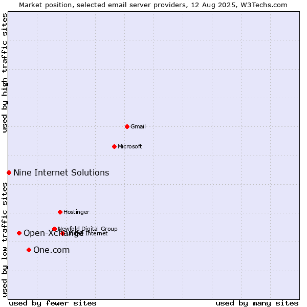 Market position of One.com vs. Open-Xchange vs. Nine Internet Solutions