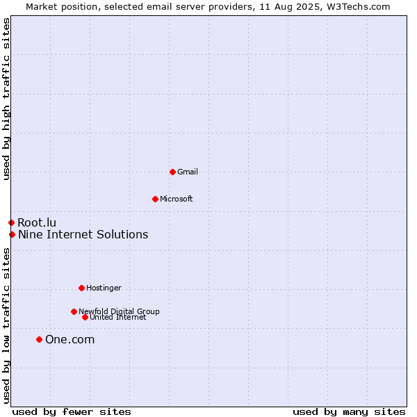 Market position of One.com vs. Nine Internet Solutions vs. Root.lu
