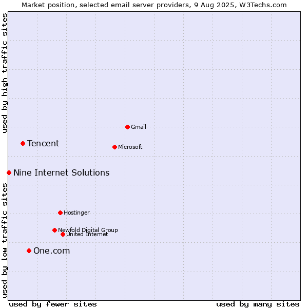 Market position of One.com vs. Tencent vs. Nine Internet Solutions