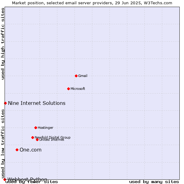 Market position of One.com vs. Nine Internet Solutions vs. Webhost Python