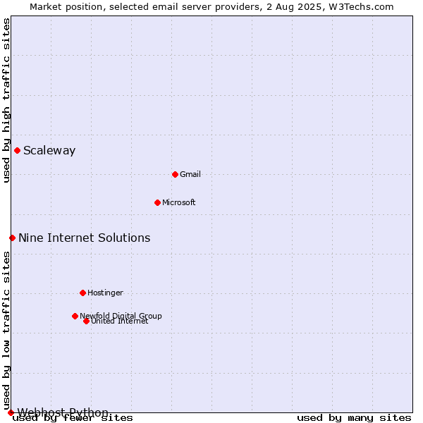 Market position of Scaleway vs. Nine Internet Solutions vs. Webhost Python