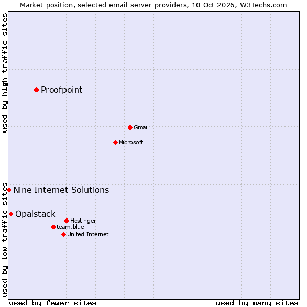 Market position of Proofpoint vs. Opalstack vs. Nine Internet Solutions