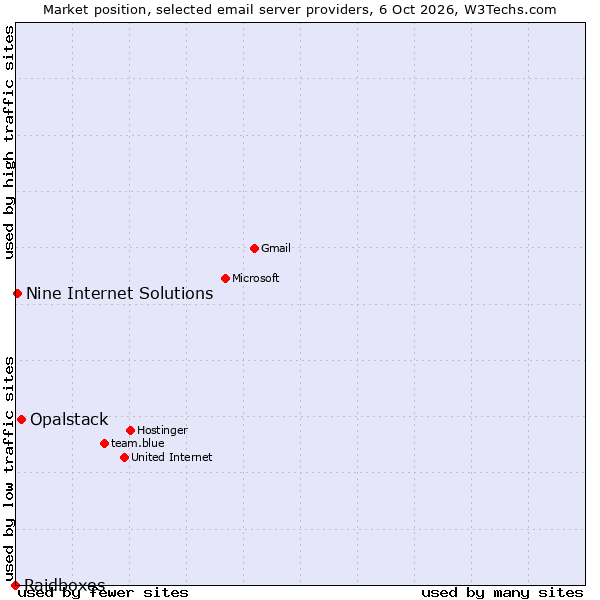 Market position of Opalstack vs. Nine Internet Solutions vs. Raidboxes