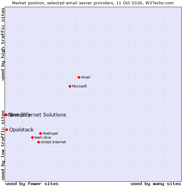 Market position of Opalstack vs. Semplify vs. Nine Internet Solutions