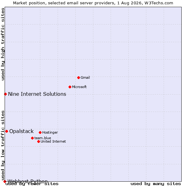 Market position of Opalstack vs. Nine Internet Solutions vs. Webhost Python